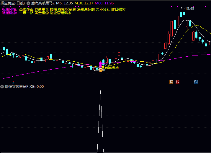 通达信〖磨底突破黑马〗指标公式 长期磨底起爆点 六十分钟均线下方放量突破起涨