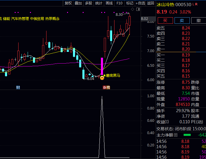 通达信〖磨底突破黑马〗指标公式 长期磨底起爆点 六十分钟均线下方放量突破起涨