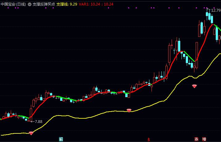 通达信〖支撑反弹买点〗主图指标公式 红绿切换定去留 强势回调做低吸