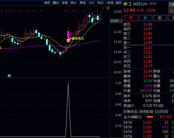 通达信〖磨底突破黑马〗指标公式 长期磨底起爆点 六十分钟均线下方放量突破起涨