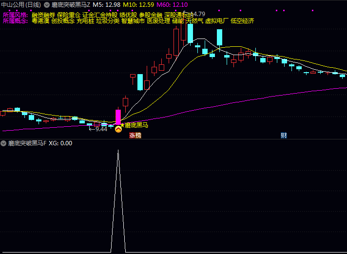通达信〖磨底突破黑马〗指标公式 长期磨底起爆点 六十分钟均线下方放量突破起涨