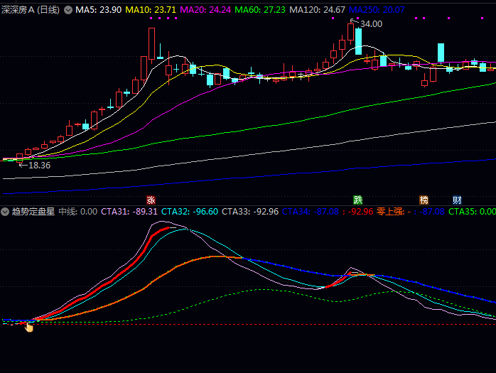 通达信〖趋势定盘星〗指标公式 识别趋势强弱、把握波段买卖点以及捕捉关键中线布局机会