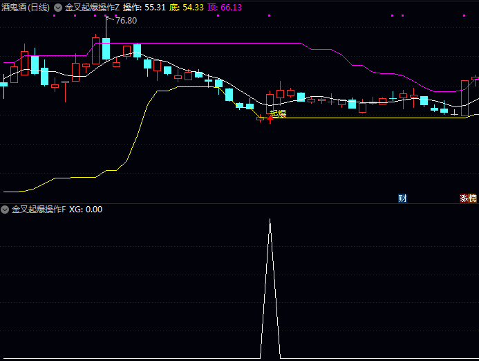 通达信〖金叉起爆操作〗主图指标公式 源码TN6文件分享