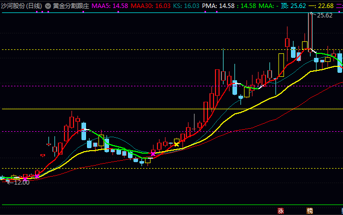 通达信〖黄金分割跟庄〗主图指标公式 源码TN6文件分享
