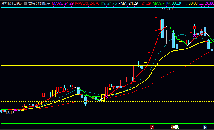 通达信〖黄金分割跟庄〗主图指标公式 源码TN6文件分享