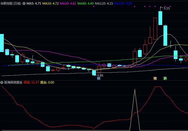 通达信〖股海探底掘金〗指标公式 探底红线和股海蓝线低位徘徊 表明市场处于筑底阶段