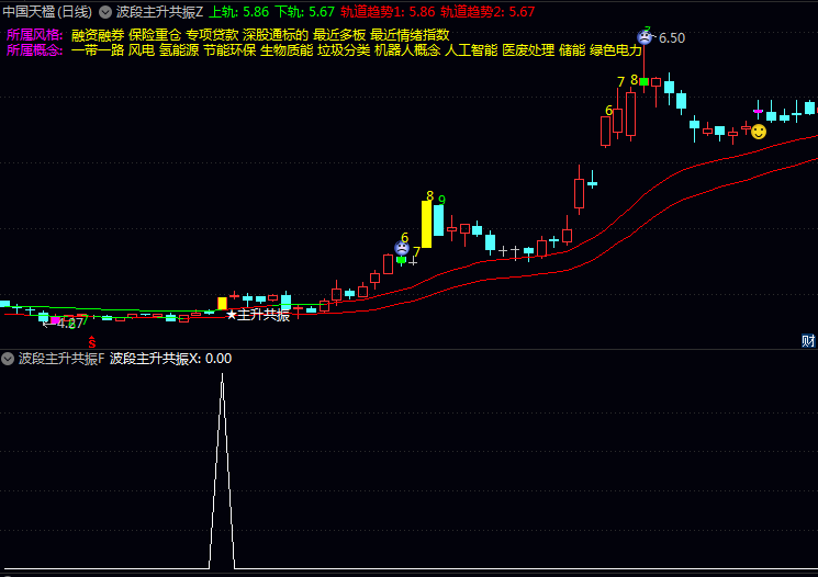 通达信〖波段主升共振〗指标公式 趋势强弱导航与高低买卖点捕捉技巧