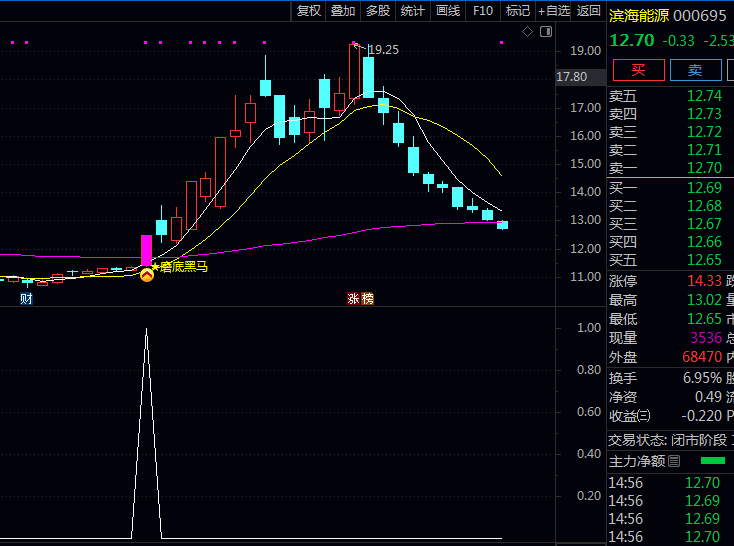 通达信〖磨底突破黑马〗指标公式 长期磨底起爆点 六十分钟均线下方放量突破起涨