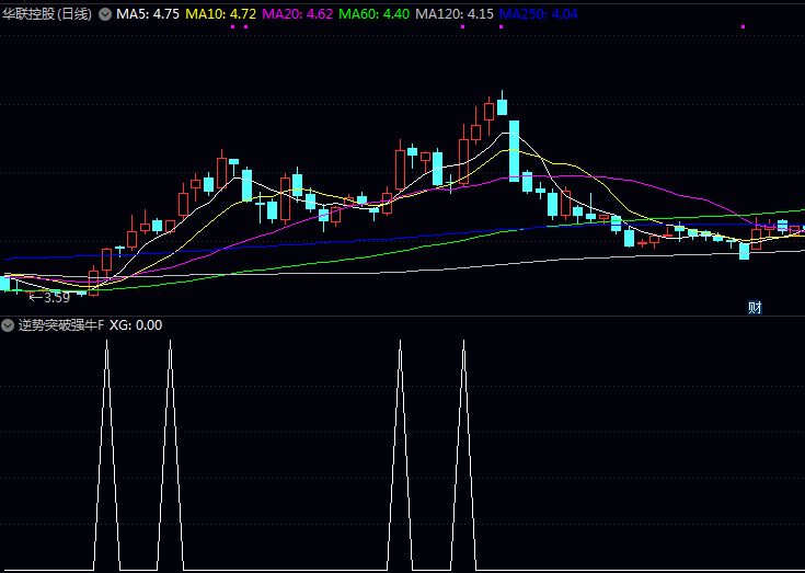 通达信〖逆势突破强牛〗指标公式 逆市环境中率先突破前期重要压力位 较强内在上涨动力