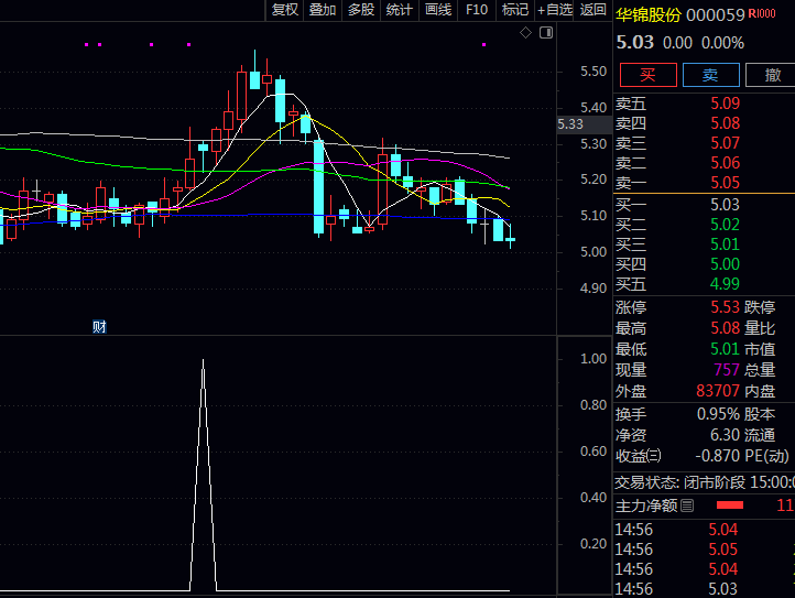通达信〖逆势突破强牛〗指标公式 逆市环境中率先突破前期重要压力位 较强内在上涨动力