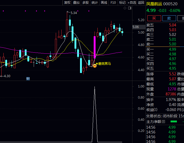 通达信〖磨底突破黑马〗指标公式 长期磨底起爆点 六十分钟均线下方放量突破起涨