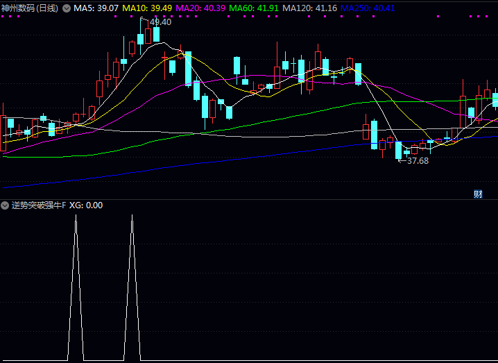 通达信〖逆势突破强牛〗指标公式 逆市环境中率先突破前期重要压力位 较强内在上涨动力