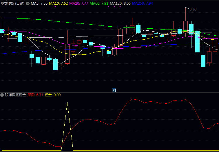 通达信〖股海探底掘金〗指标公式 探底红线和股海蓝线低位徘徊 表明市场处于筑底阶段