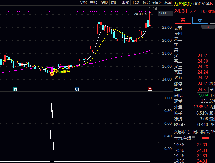 通达信〖磨底突破黑马〗指标公式 长期磨底起爆点 六十分钟均线下方放量突破起涨