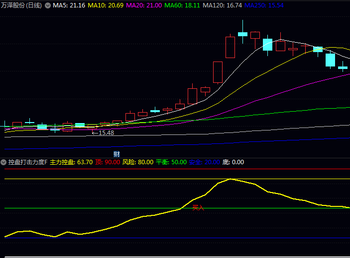 通达信【控盘打击力度】指标公式 量化评估主力对个股控制程度 通过关键阈值判断启动时机