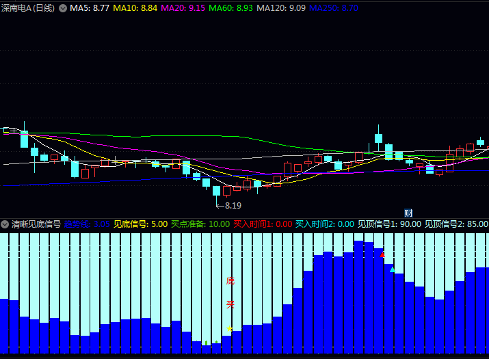 通达信〖清晰见底信号〗指标公式 处于低位时做好抄底准备 在趋势确认时提示介入