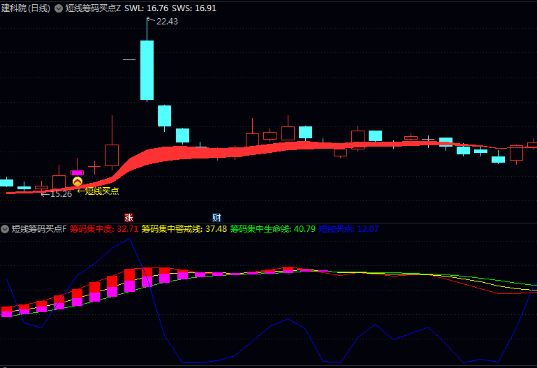 通达信〖短线筹码买点〗指标公式 从筹码角度观察市场 把握短线行情启动节点