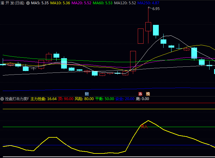 通达信【控盘打击力度】指标公式 量化评估主力对个股控制程度 通过关键阈值判断启动时机