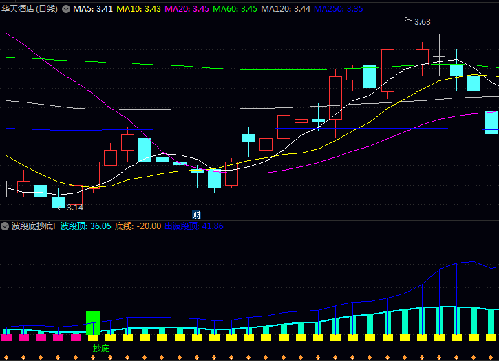通达信〖波段底抄底〗指标公式 向上突破中期顶部压力线 发出强烈的抄底信号