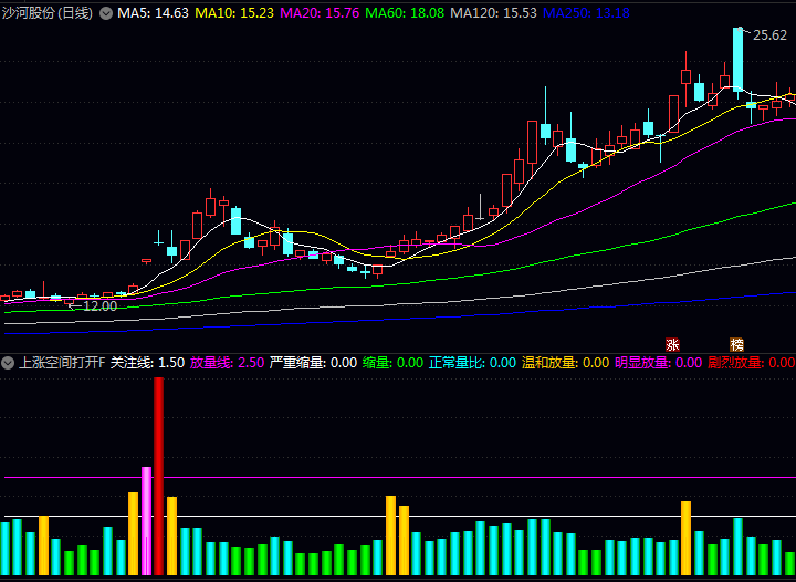 通达信〖上涨空间打开〗副图与选股指标公式 一举突破均线压制 上升空间进一步打开