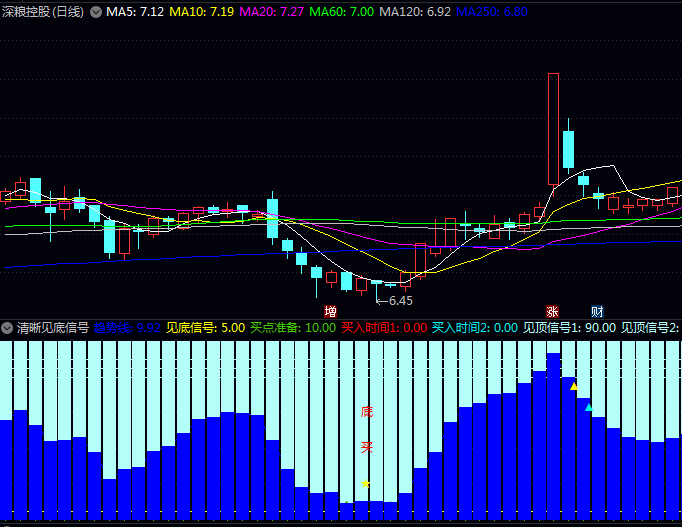 通达信〖清晰见底信号〗指标公式 处于低位时做好抄底准备 在趋势确认时提示介入