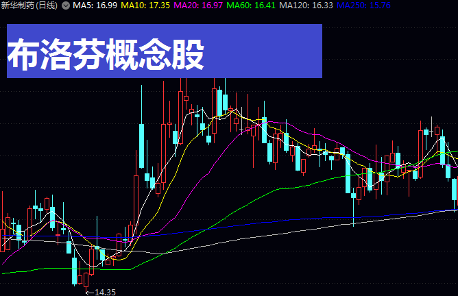 谁是市场宠儿？深扒布洛芬概念股五大龙头股（附潜力股解析）