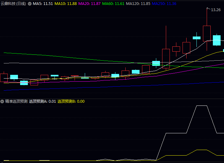 通达信〖精准逃顶预测〗副图指标公式 源码TN6文件分享