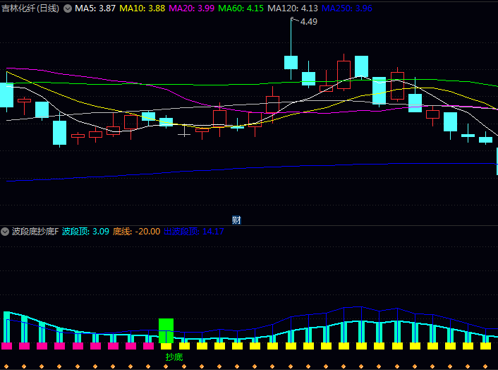 通达信〖波段底抄底〗指标公式 向上突破中期顶部压力线 发出强烈的抄底信号