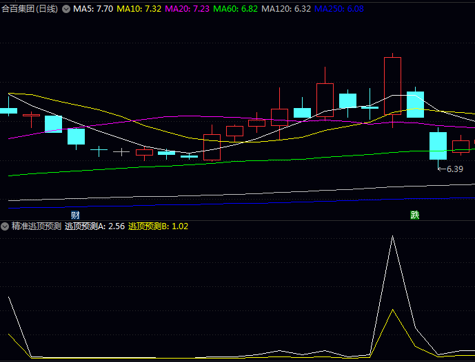 通达信〖精准逃顶预测〗副图指标公式 源码TN6文件分享