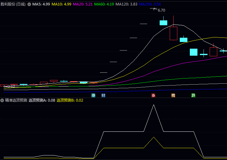 通达信〖精准逃顶预测〗副图指标公式 源码TN6文件分享