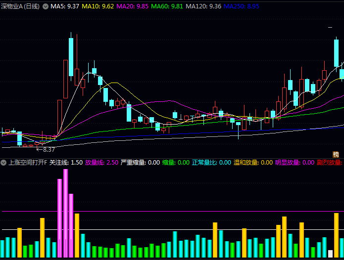 通达信〖上涨空间打开〗副图与选股指标公式 一举突破均线压制 上升空间进一步打开