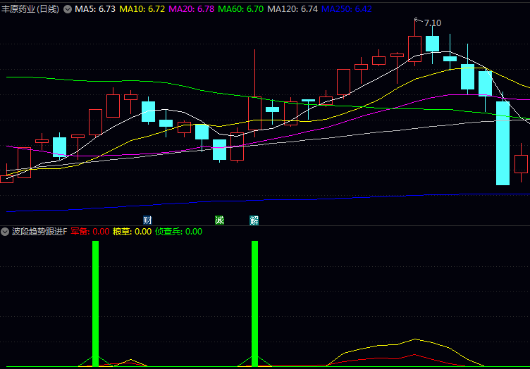 通达信〖波段趋势跟进〗副图选股指标公式 主力布局充分 弓弦满引起攻势