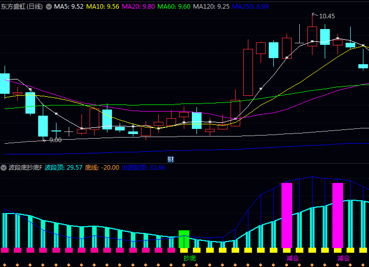 通达信〖波段底抄底〗指标公式 向上突破中期顶部压力线 发出强烈的抄底信号