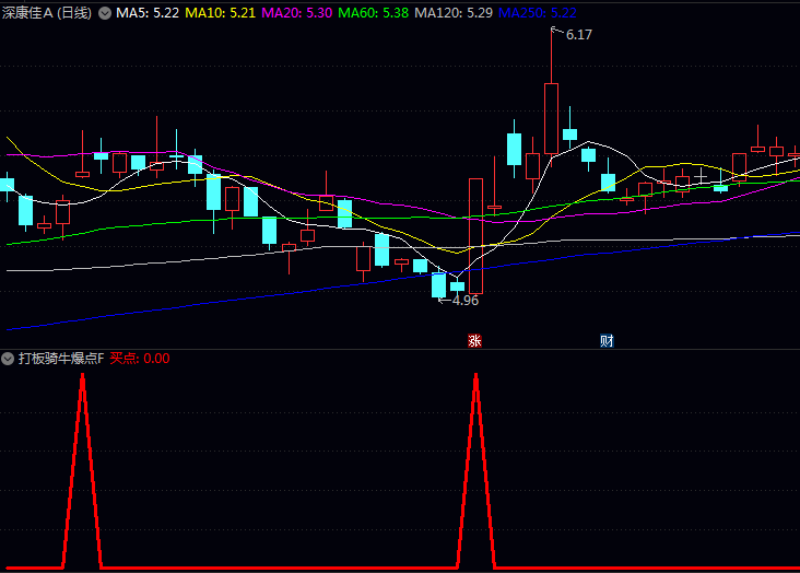 通达信〖打板骑牛爆点〗指标公式 涨停前的投资机会 隐藏在主力行为的细微痕迹中