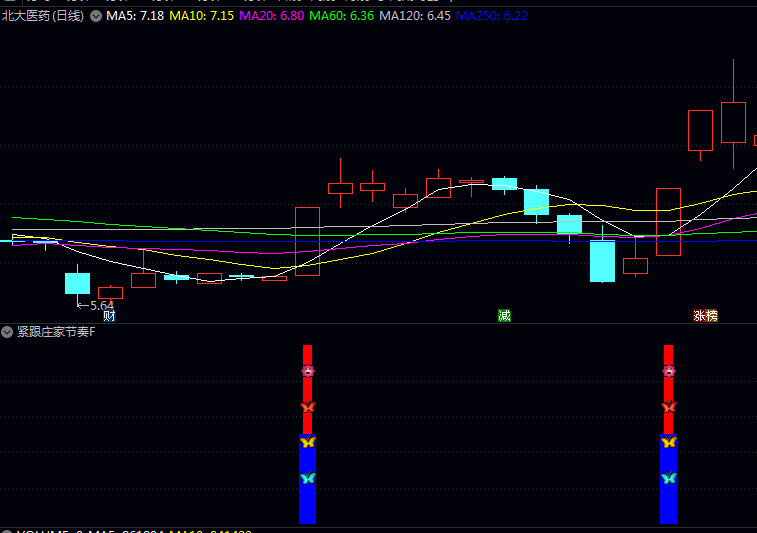 通达信〖紧跟庄家节奏〗指标公式 主动买盘力量至少是卖盘力量4倍 确认资金流入强度