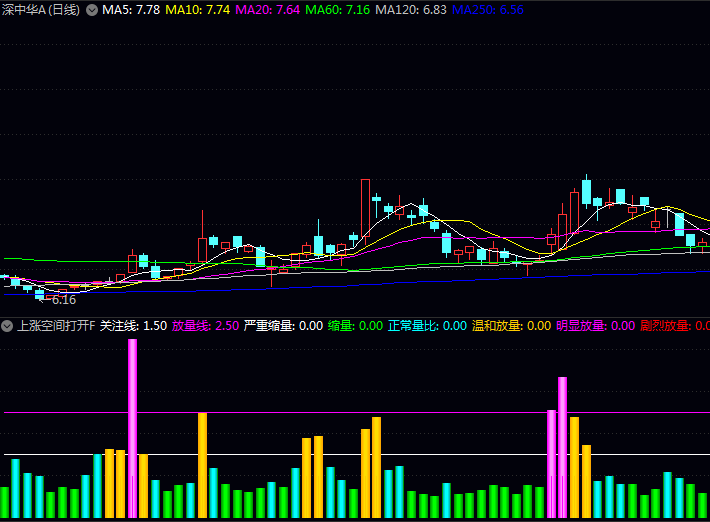 通达信〖上涨空间打开〗副图与选股指标公式 一举突破均线压制 上升空间进一步打开