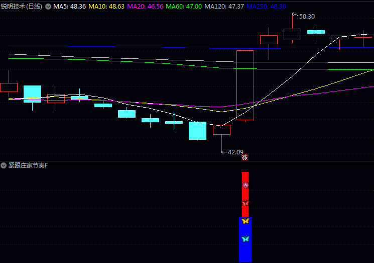 通达信〖紧跟庄家节奏〗指标公式 主动买盘力量至少是卖盘力量4倍 确认资金流入强度