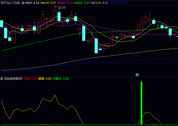 通达信〖波段趋势跟进〗副图选股指标公式 主力布局充分 弓弦满引起攻势
