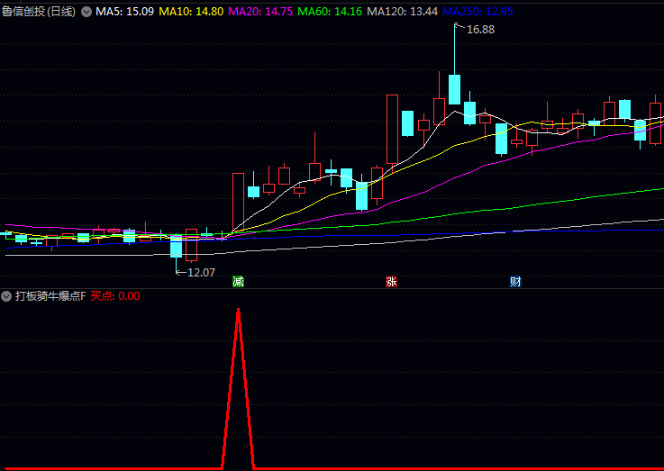 通达信〖打板骑牛爆点〗指标公式 涨停前的投资机会 隐藏在主力行为的细微痕迹中