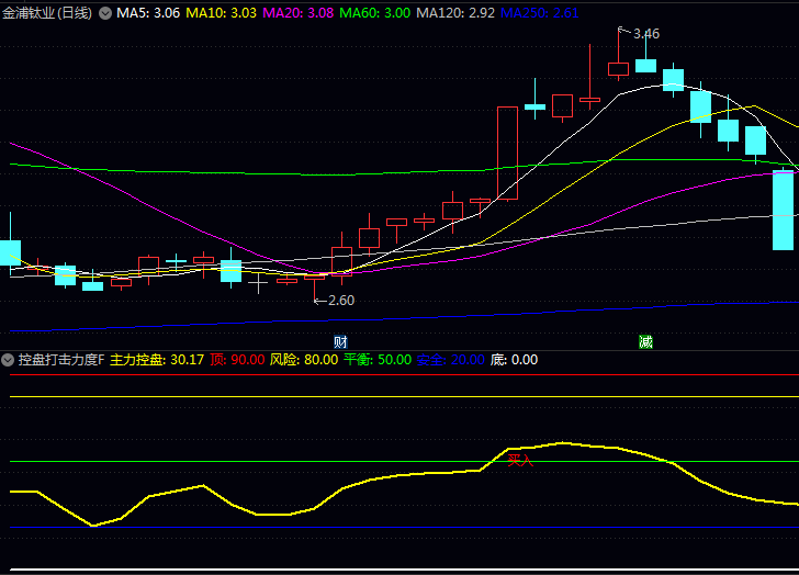 通达信【控盘打击力度】指标公式 量化评估主力对个股控制程度 通过关键阈值判断启动时机