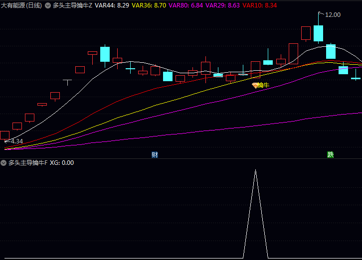 通达信〖多头主导擒牛〗指标公式 力求在趋势形成早期 识别结构健康动能强劲优质多头机会