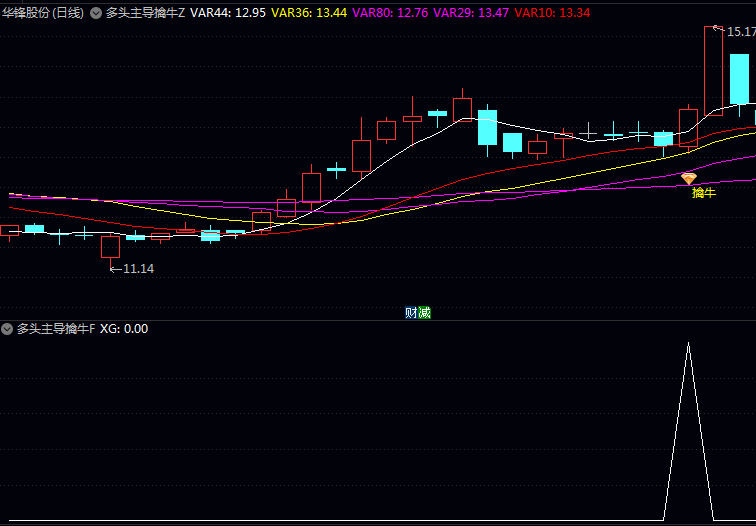 通达信〖多头主导擒牛〗指标公式 力求在趋势形成早期 识别结构健康动能强劲优质多头机会