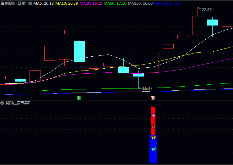 通达信〖紧跟庄家节奏〗指标公式 主动买盘力量至少是卖盘力量4倍 确认资金流入强度