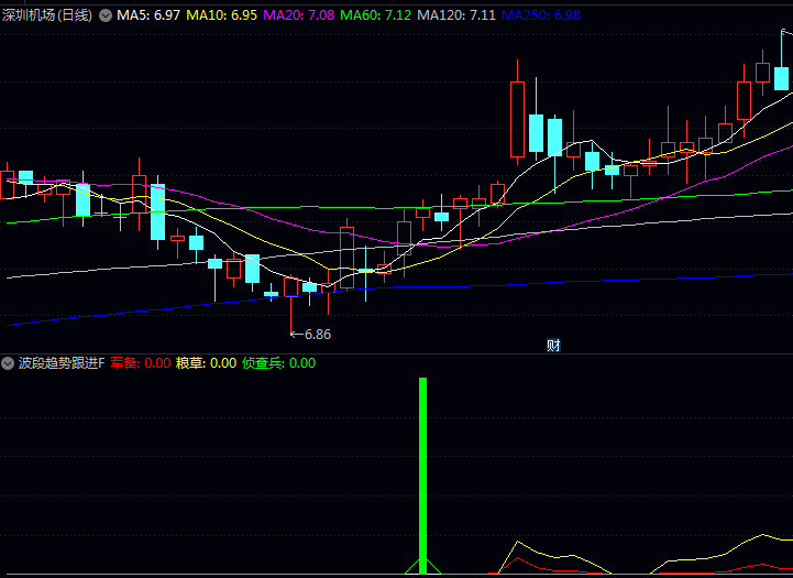 通达信〖波段趋势跟进〗副图选股指标公式 主力布局充分 弓弦满引起攻势
