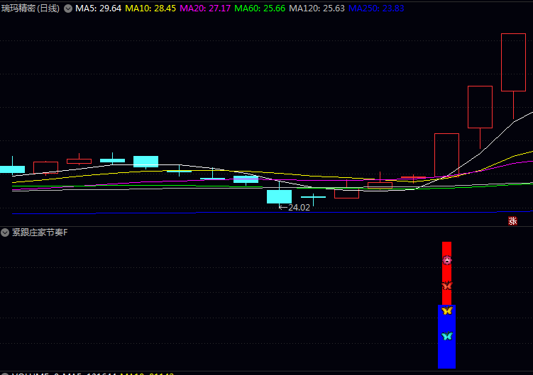 通达信〖紧跟庄家节奏〗指标公式 主动买盘力量至少是卖盘力量4倍 确认资金流入强度