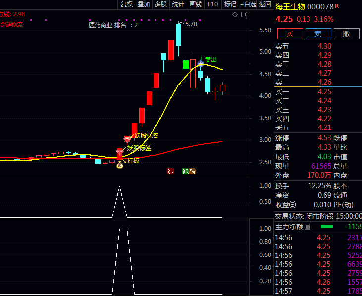 【妖股绝技】主图+副图+选股指标,主力控盘增强越明显,平台底部突破,量价同时强势确认!