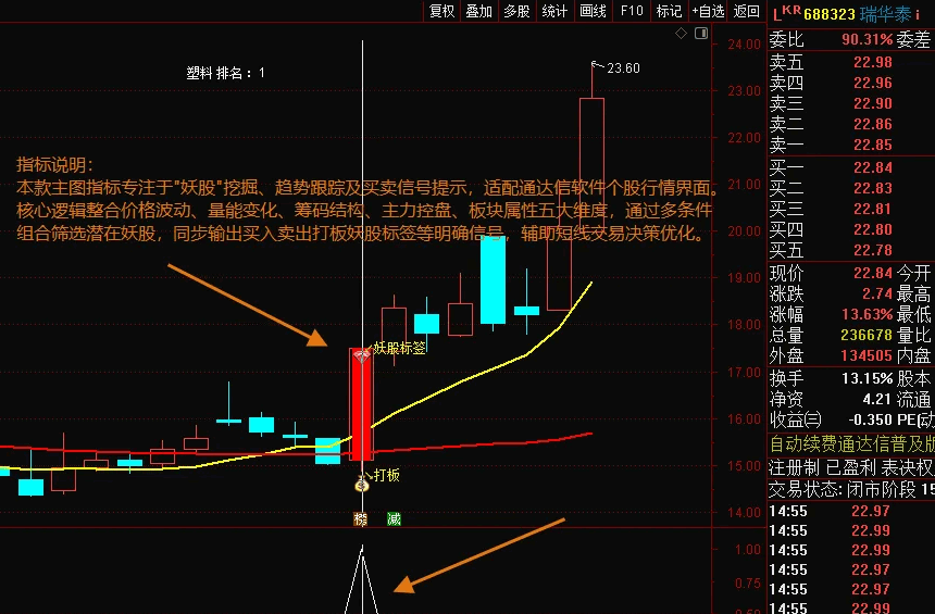 【妖股绝技】主图+副图+选股指标,主力控盘增强越明显,平台底部突破,量价同时强势确认!