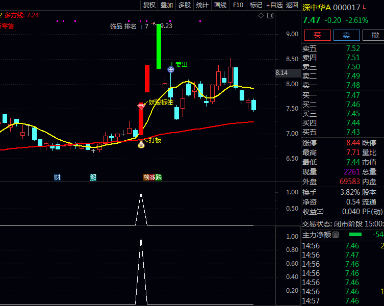 【妖股绝技】主图+副图+选股指标,主力控盘增强越明显,平台底部突破,量价同时强势确认!